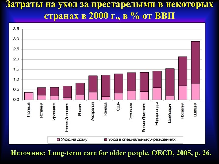 Затраты на уход за престарелыми в некоторых странах в 2000 г. , в %