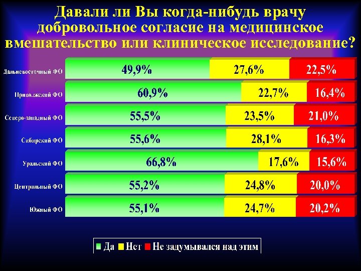 Давали ли Вы когда-нибудь врачу добровольное согласие на медицинское вмешательство или клиническое исследование? 
