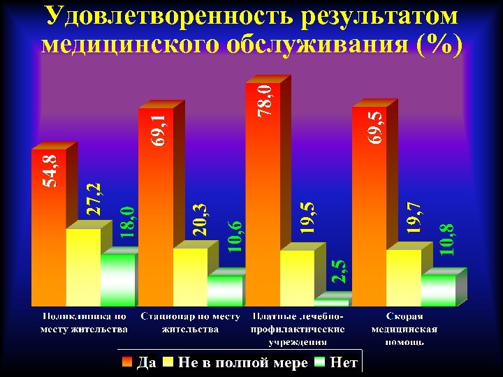 Результаты удовлетворения мотивов