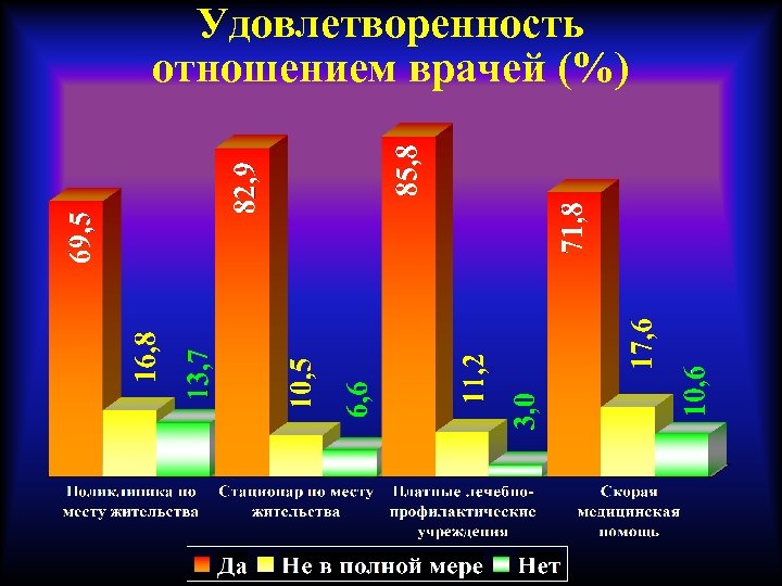 Удовлетворенность отношением врачей (%) 