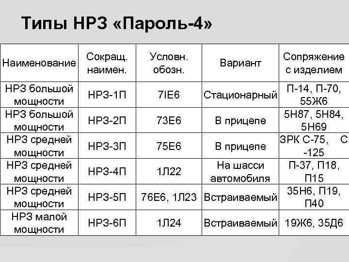 Типы НРЗ «Пароль-4» Наименование НРЗ большой мощности НРЗ средней мощности НРЗ малой мощности Сокращ.