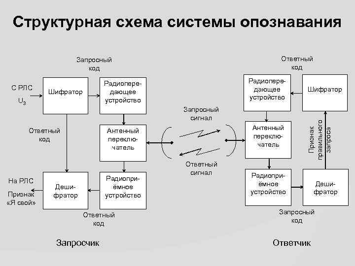 Общая структурная схема. Обобщенная структурная схема РЛС. Система опознавания. Система государственного опознавания. Система радиолокационного опознавания.