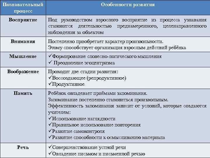 Познавательный процесс Особенности развития Восприятие Под руководством взрослого восприятие из процесса узнавания становится деятельностью