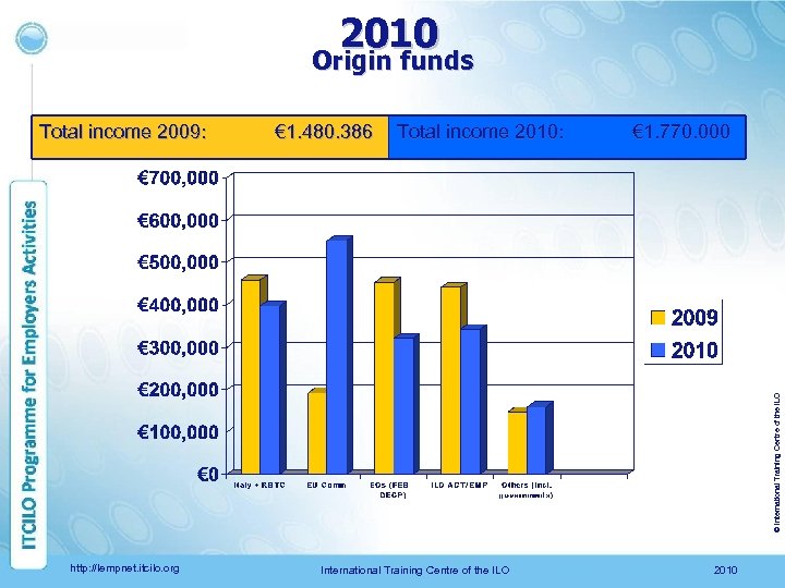 2010 Origin funds € 1. 480. 386 Total income 2010: € 1. 770. 000