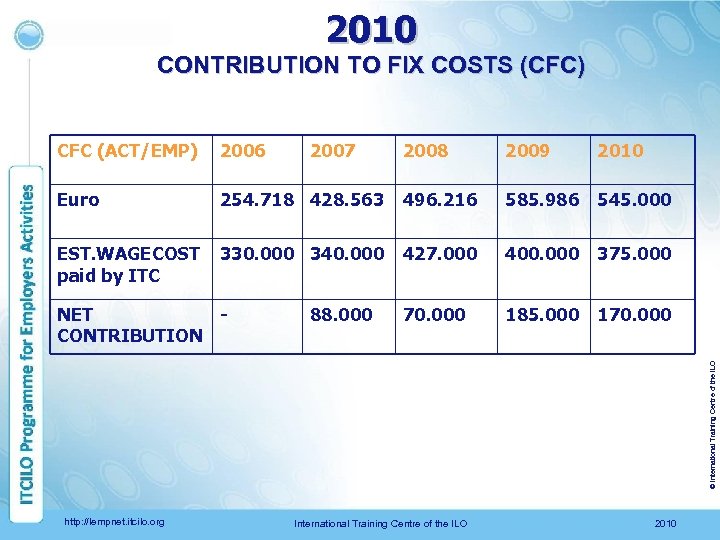 2010 CONTRIBUTION TO FIX COSTS (CFC) CFC (ACT/EMP) 2006 Euro EST. WAGECOST paid by