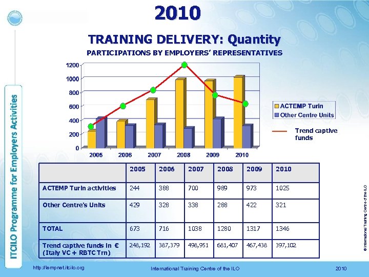 2010 TRAINING DELIVERY: Quantity PARTICIPATIONS BY EMPLOYERS’ REPRESENTATIVES Trend captive funds 2006 2007 2008