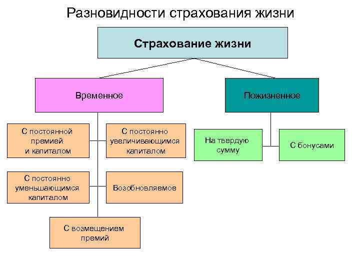 Разновидности страхования жизни Страхование жизни Временное С постоянной премией и капиталом С постоянно увеличивающимся