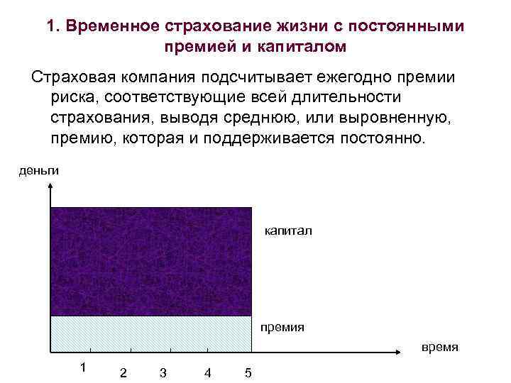 1. Временное страхование жизни с постоянными премией и капиталом Страховая компания подсчитывает ежегодно премии