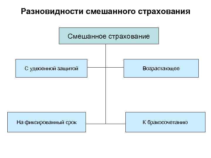 Разновидности смешанного страхования Смешанное страхование С удвоенной защитой На фиксированный срок Возрастающее К бракосочетанию
