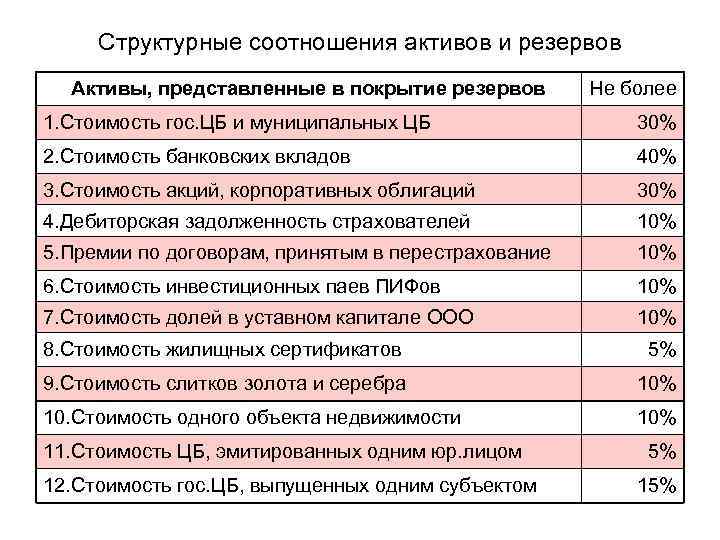 Соотношение активов. Резерв в активах. Виды страховых активов. Провент страховых резервов. Структурное соотношение.