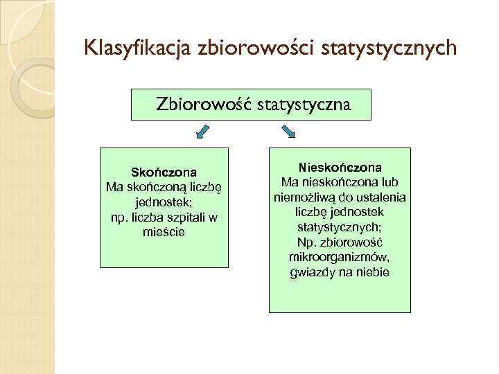 Klasyfikacja zbiorowości statystycznych Zbiorowość statystyczna Skończona Ma skończoną liczbę jednostek; np. liczba szpitali w