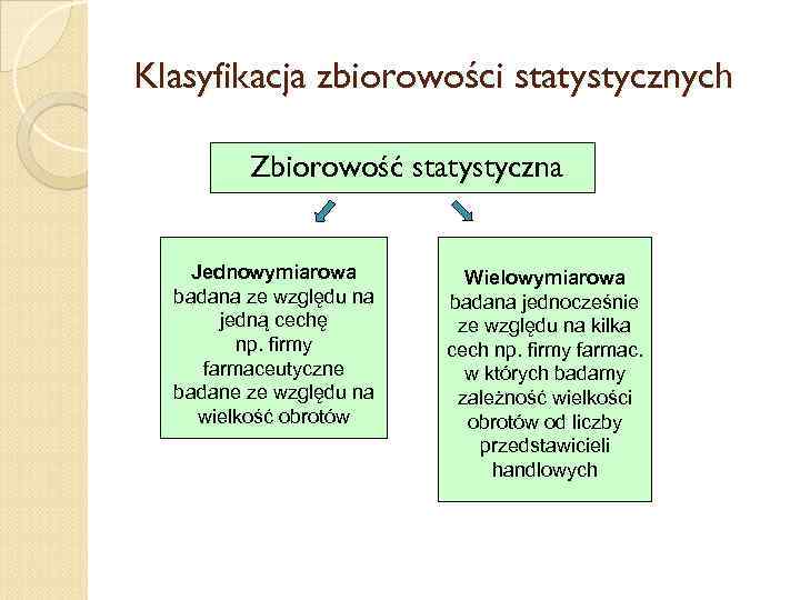 Klasyfikacja zbiorowości statystycznych Zbiorowość statystyczna Jednowymiarowa badana ze względu na jedną cechę np. firmy