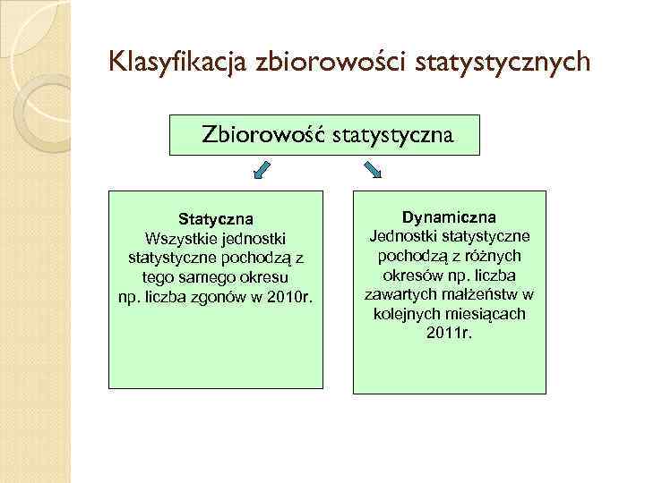 Klasyfikacja zbiorowości statystycznych Zbiorowość statystyczna Statyczna Wszystkie jednostki statystyczne pochodzą z tego samego okresu