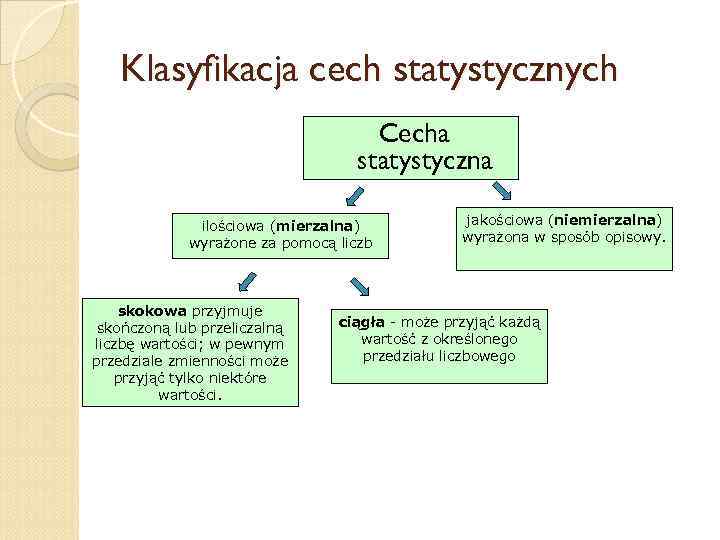 Klasyfikacja cech statystycznych Cecha statystyczna ilościowa (mierzalna) wyrażone za pomocą liczb skokowa przyjmuje skończoną