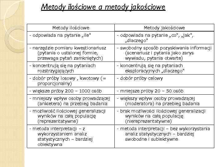 Metody ilościowe a metody jakościowe Metody ilościowe Metody jakościowe - odpowiada na pytanie „ile”