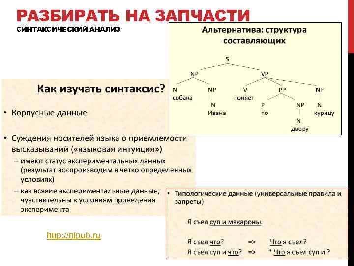 РАЗБИРАТЬ НА ЗАПЧАСТИ СИНТАКСИЧЕСКИЙ АНАЛИЗ http: //nlpub. ru 