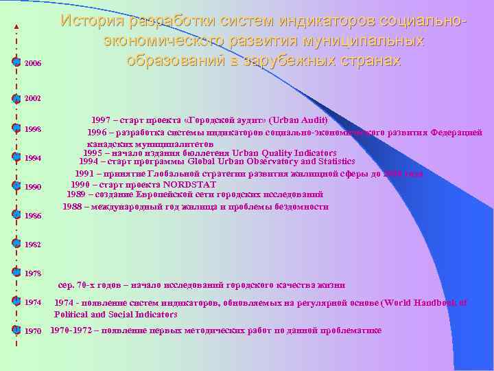 2006 История разработки систем индикаторов социальноэкономического развития муниципальных образований в зарубежных странах 2002 1998