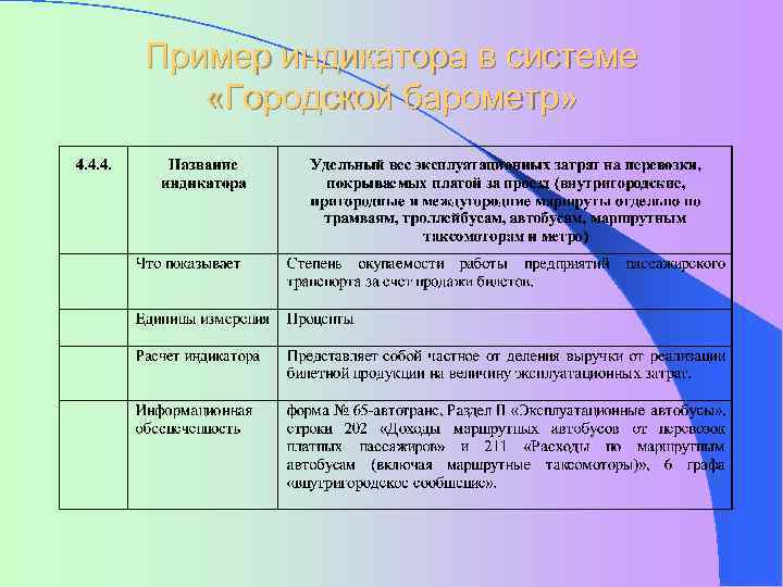 Пример индикатора в системе «Городской барометр» 