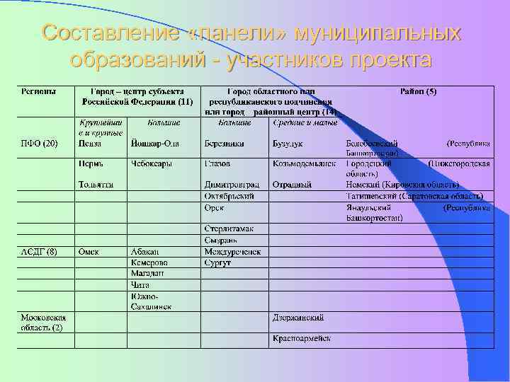Составление «панели» муниципальных образований - участников проекта 