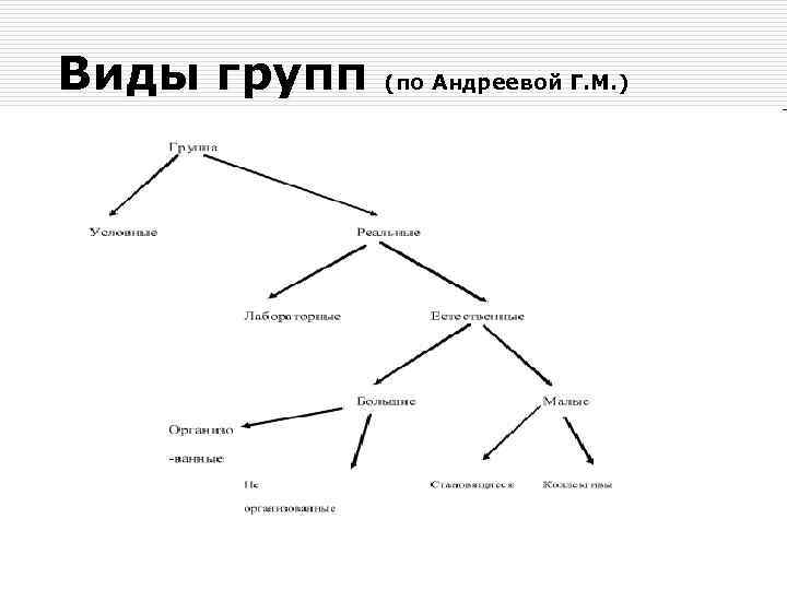 Виды групп (по Андреевой Г. М. ) 