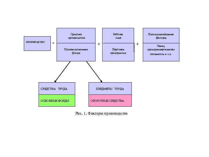 Рабочая сила Средства производства ПРОИЗВОДСТВО = + Производственные фонды СРЕДСТВА ТРУДА ОСНОВНЫЕ ФОНДЫ Институциональные
