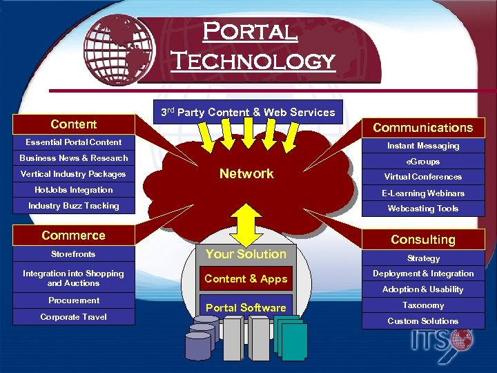 Portal Technology Content 3 rd Party Content & Web Services Communications Essential Portal Content