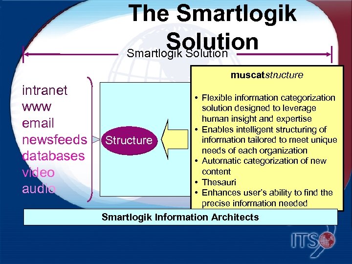 The Smartlogik Solution muscatstructure intranet www email newsfeeds databases video audio Structure • Flexible