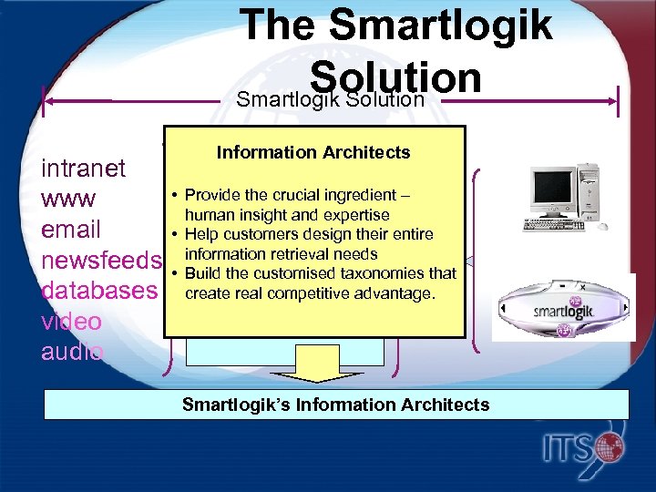 The Smartlogik Solution intranet www email newsfeeds databases video audio Information Architects Discovery •