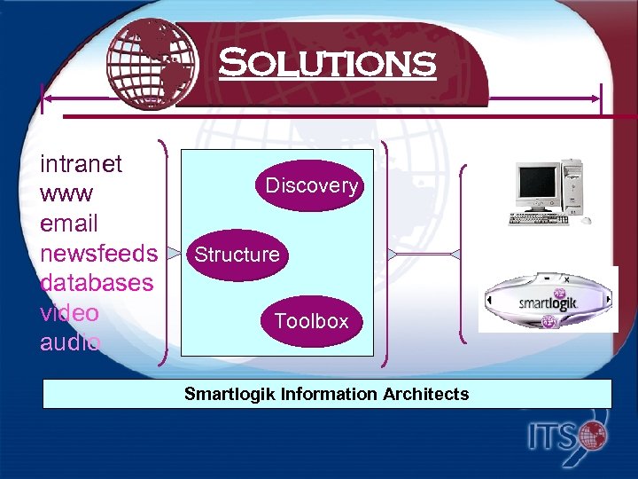 Solutions Knowledge Management intranet www email newsfeeds databases video audio Discovery Structure Toolbox Smartlogik