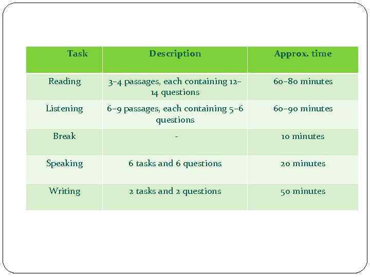 Task Description Approx. time Reading 3– 4 passages, each containing 12– 14 questions 60–