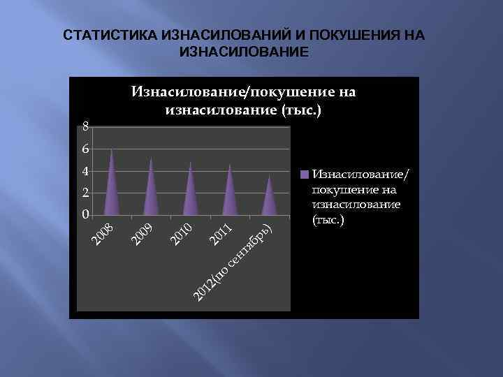 СТАТИСТИКА ИЗНАСИЛОВАНИЙ И ПОКУШЕНИЯ НА ИЗНАСИЛОВАНИЕ Изнасилование/покушение на изнасилование (тыс. ) 8 6 4