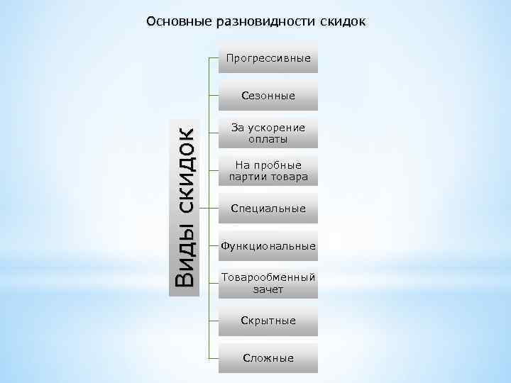 Основные разновидности скидок Прогрессивные Виды скидок Сезонные За ускорение оплаты На пробные партии товара