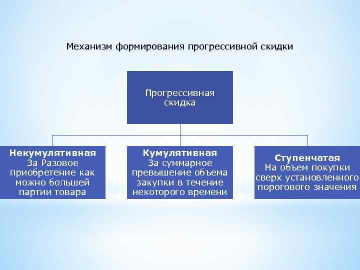 Механизм формирования прогрессивной скидки Прогрессивная скидка Некумулятивная За Разовое приобретение как можно большей партии