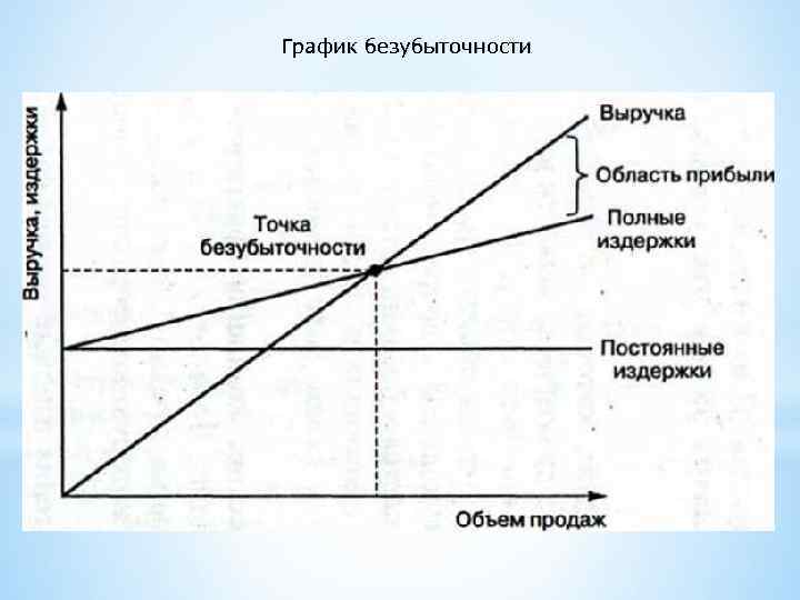 Как нарисовать график точки безубыточности в excel