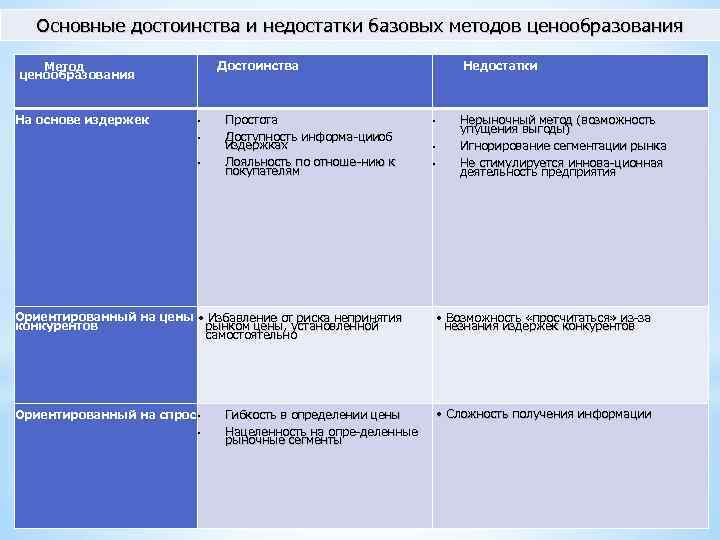 Основные достоинства и недостатки базовых методов ценообразования Достоинства Метод ценообразования На основе издержек •