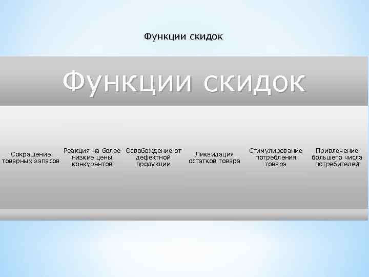 Функции скидок Сокращение товарных запасов Реакция на более Освобождение от низкие цены дефектной конкурентов