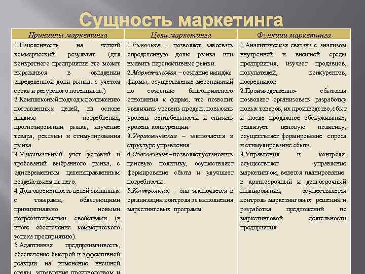 Сущность маркетинга Принципы маркетинга Цели маркетинга Функции маркетинга 1. Нацеленность на четкий коммерческий результат