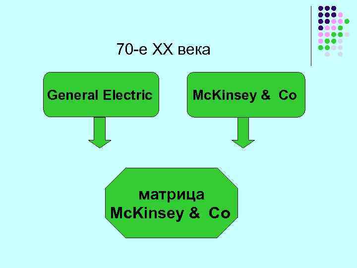 70 -е XX века General Electric Mc. Kinsey & Co матрица Mc. Kinsey &