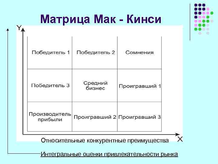 Матрица Мак - Кинси Относительные конкурентные преимущества Интегральные оценки привлекательности рынка 