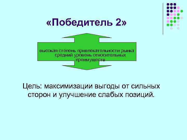  «Победитель 2» высокая степень привлекательности рынка средний уровень относительных преимуществ Цель: максимизации выгоды