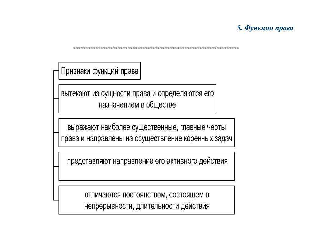 Право в системе социальных отношений план