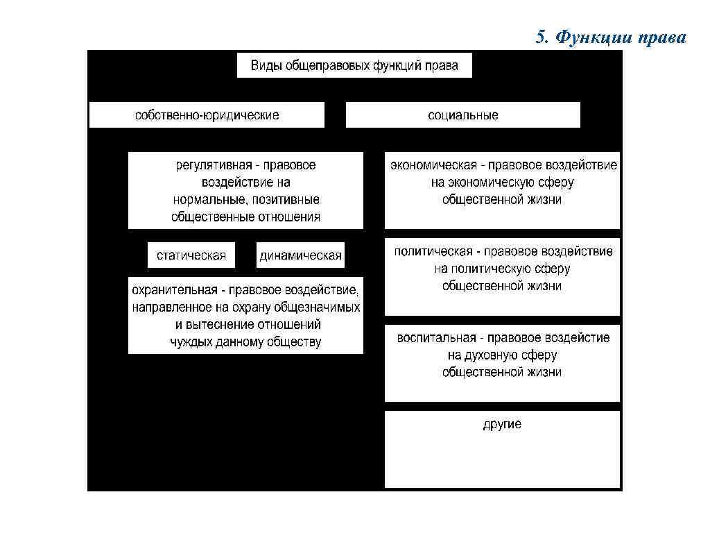 Право в системе социальных отношений план