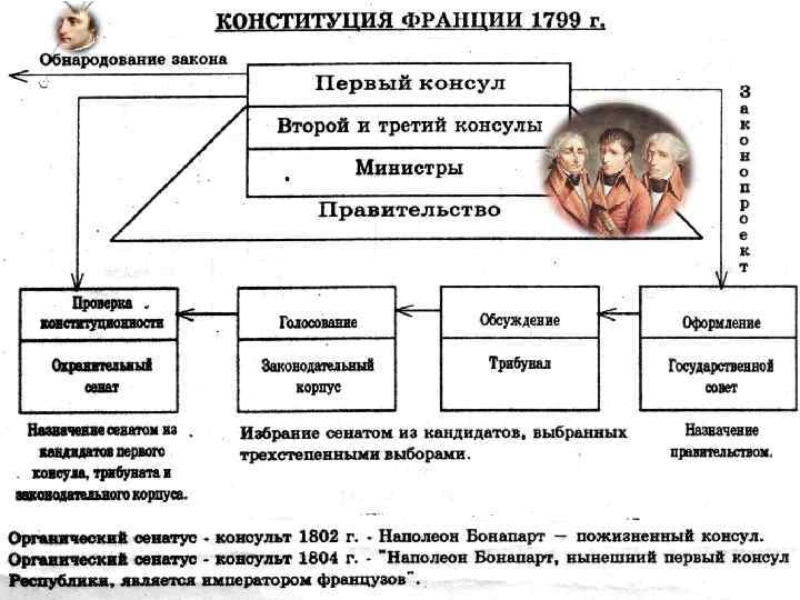 Первая и вторая республика