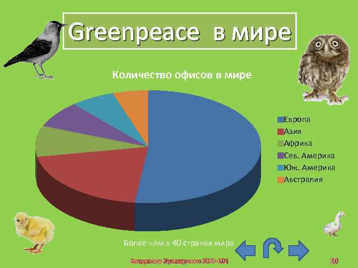 Greenpeace в мире Количество офисов в мире Европа Азия Африка Сев. Америка Юж. Америка