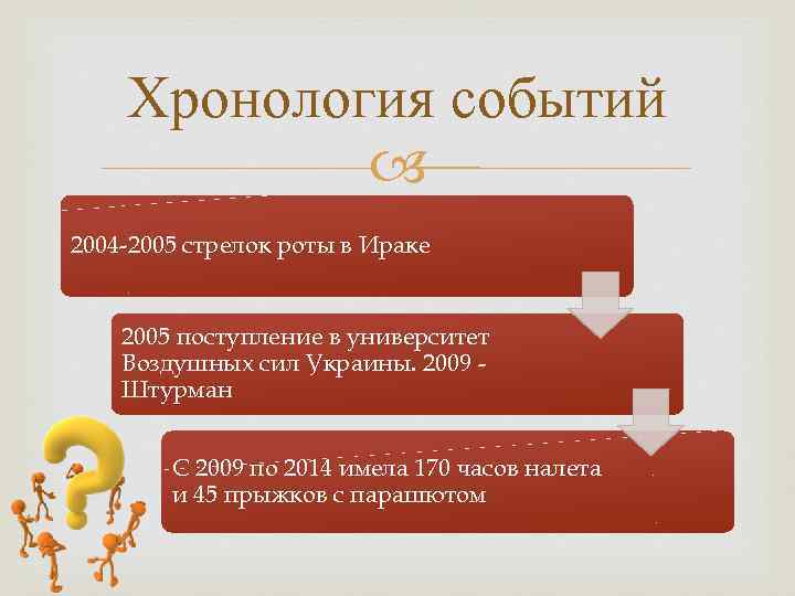 Хронология событий 2004 -2005 стрелок роты в Ираке 2005 поступление в университет Воздушных сил