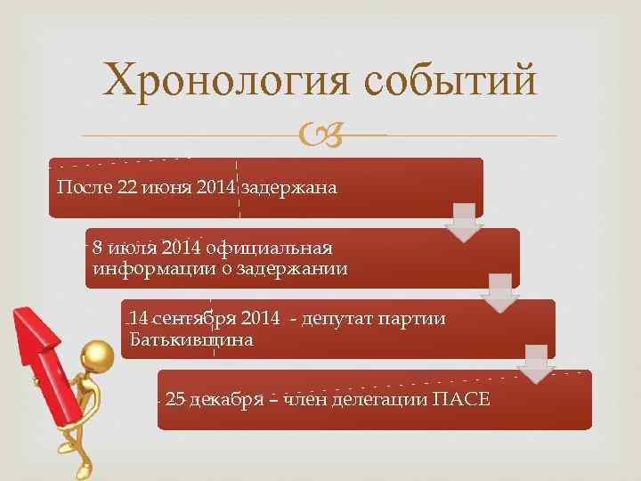 Хронология событий После 22 июня 2014 задержана 8 июля 2014 официальная информации о задержании