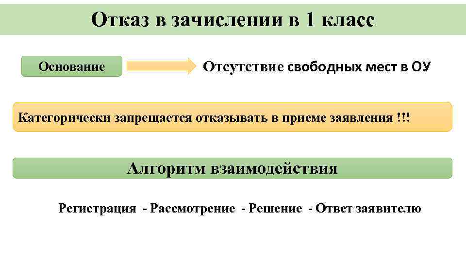 Отказ в зачислении в 1 класс Основание Отсутствие свободных мест в ОУ Категорически запрещается