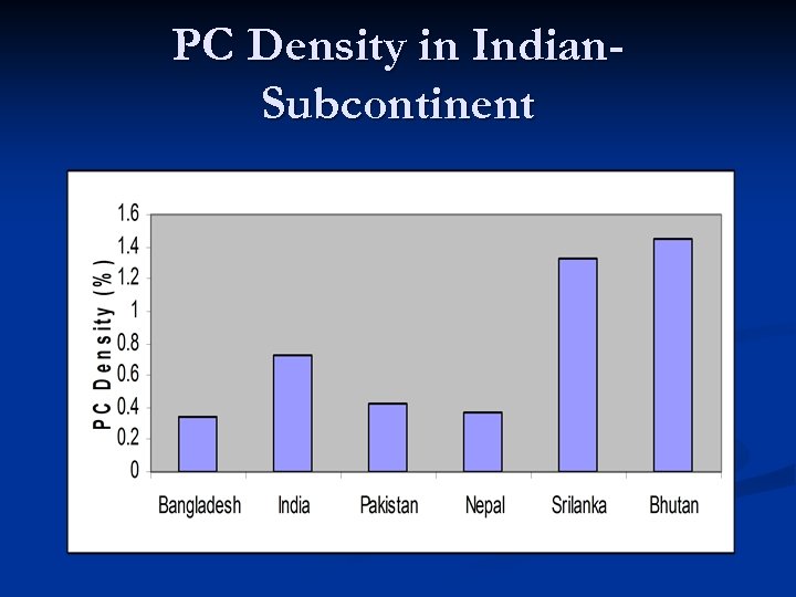 PC Density in Indian. Subcontinent Fig. : PC Density (per 100 in habitants) in