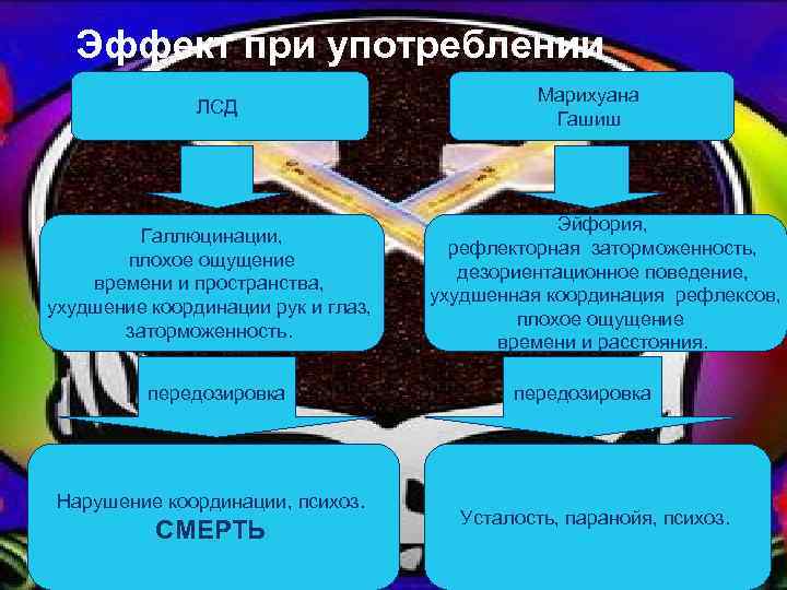 Эффект при употреблении Опиум Морфин Кодеин Героин Метадон ЛСД Галлюцинации, плохое ощущение Эйфория, сонливость,