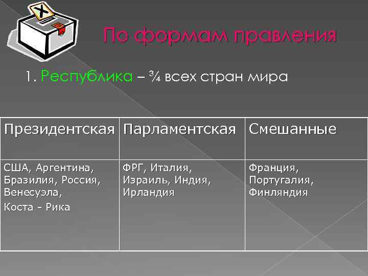 По формам правления 1. Республика – ¾ всех стран мира Президентская Парламентская Смешанные США,